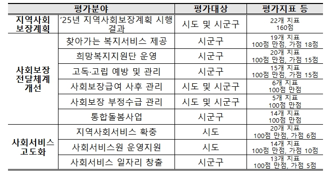 보건복지부, 통합돌봄사업 등 10개 분야에 대한 지역복지사업 평가 실시 기사 이미지