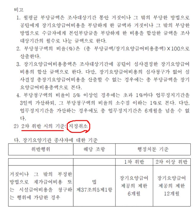 2020년 10월 1일 부터 시행된 행정처분 기준