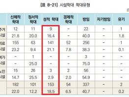 [인권문자] 통계와 성적학대  기사 이미지