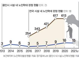 전국적으로 늘어난 시설 내 노인학대, 용인도 예외아냐... 기사 이미지