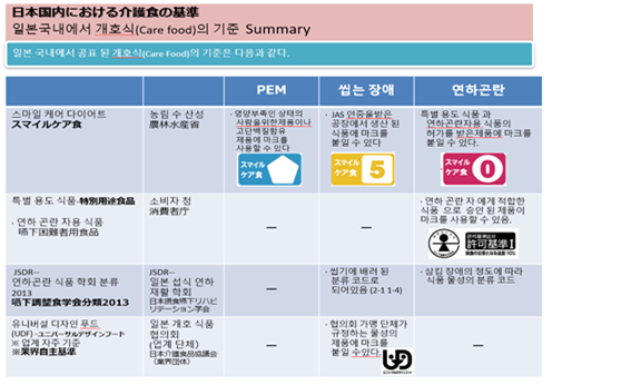표2일본에 공표된 개호식care food의 기준 정리