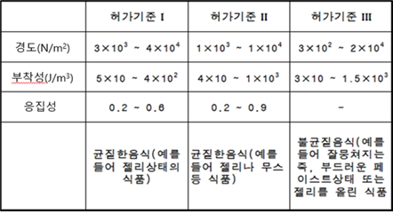 표1 특별용도식품연하곤란자용식품 규격기준