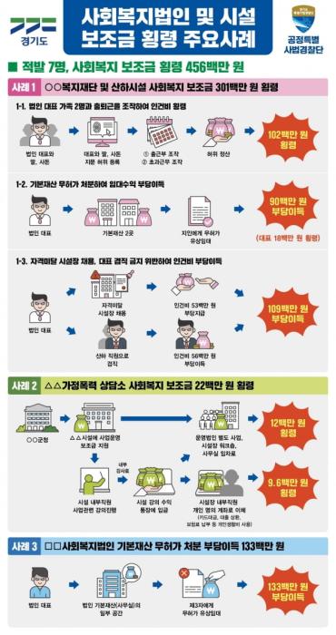 사회복지법인 및 산하시설 인건비 횡령 수사결과 사진경기도 제공