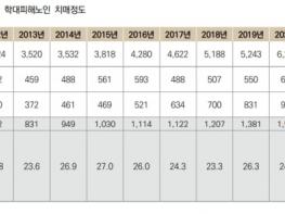 학대피해 노인 문제 매년 증가세 "치매노인도 예외 없다" 기사 이미지