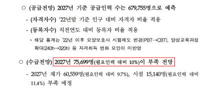 복건복지부는 지난달 21일 제5차 장기요양위원회를 열어 향후 27년 요양보호사 75699명이  부족할 것으로 전망했다 이는 필요인력 대비 10에 해당하여 대책이 요구된다