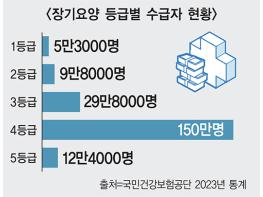 장기요양 등급 유효기간 연장된다 기사 이미지