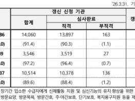 2025년 장기요양기관 지정갱신제, 10% 정리했다 기사 이미지