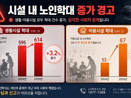 [발행인 칼럼] 생활시설·이용시설 노인학대 증가, 그냥 넘길 수 없다 기사 이미지