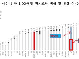 “선진국에 드문 요양병원 중심 모델, 과연 한국형 돌봄인가” 기사 이미지