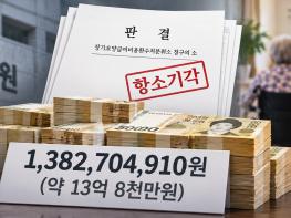 직원 진술 신빙성 다퉜지만…장기요양급여 13억8천만원 환수 유지 기사 이미지